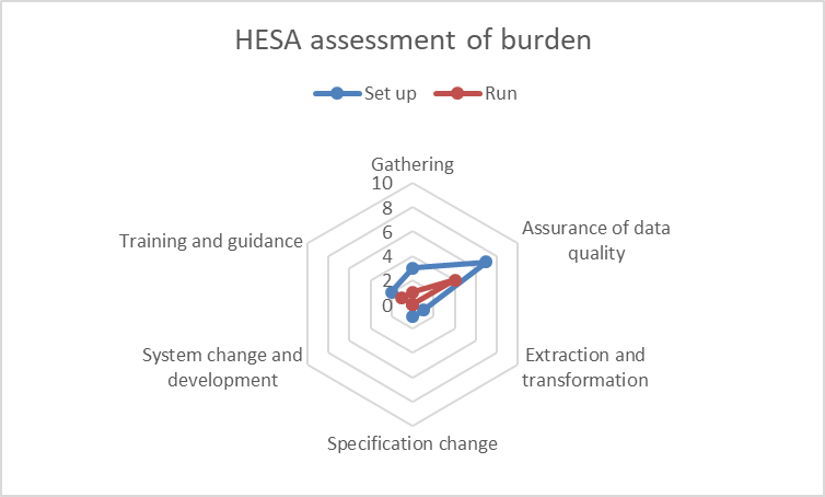 Student 2019/20 (Data Futures) ID39547 HESA burden assessment