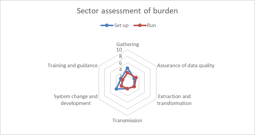 Student 2019/20 (Data Futures) ID39547 sector burden assessment