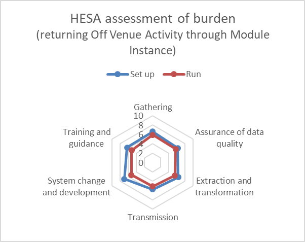 Student 2019/20 (Data Futures) ID42695 HESA burden assessment (module instance)