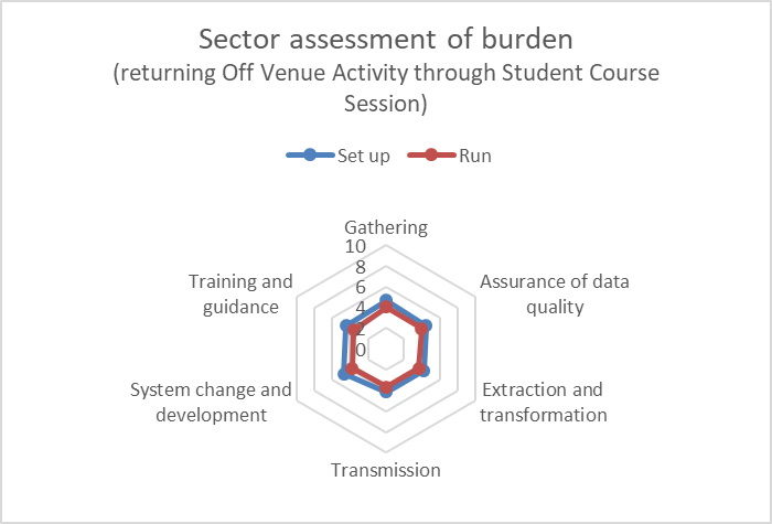 Student 2019/20 (Data Futures) ID42695 sector burden assessment (course session)