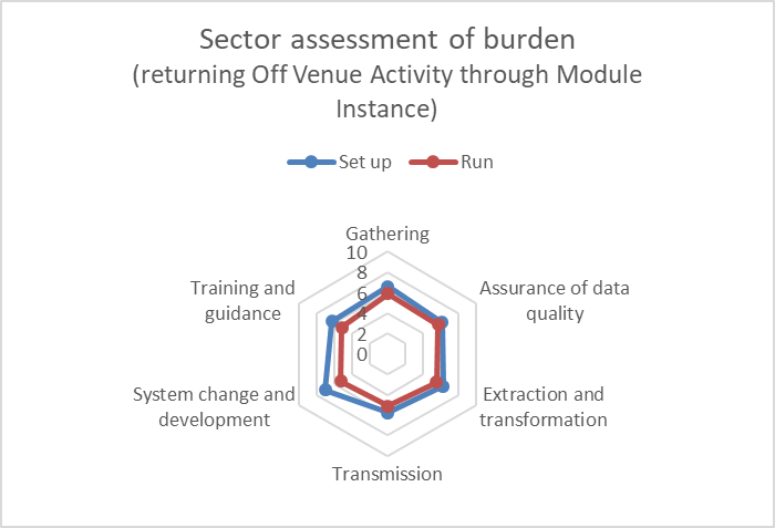 Student 2019/20 (Data Futures) ID42695 sector burden assessment (module instance)