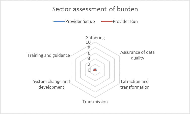 Student 2019/20 (Data Futures) ID52084 sector burden assessment