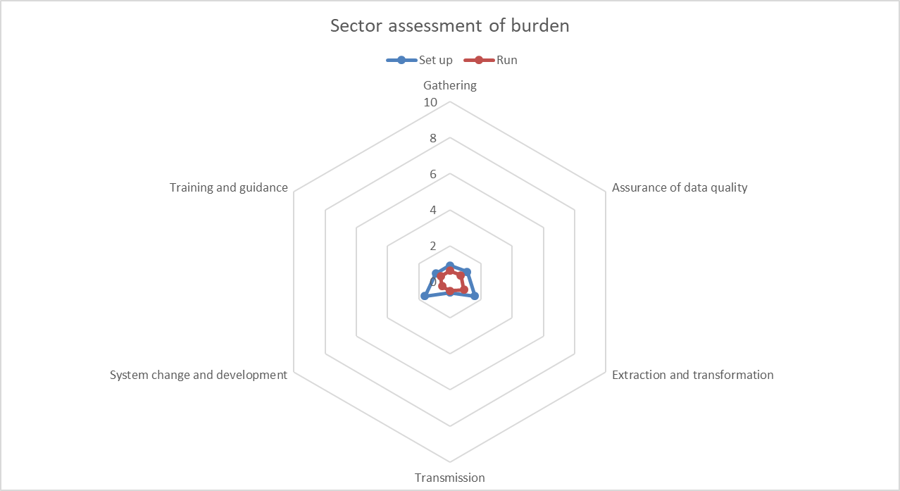 Student 2019/20 (Data Futures) ID54347 sector burden assessment