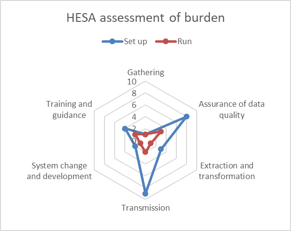 Student 2019/20 (Data Futures) ID54847 HESA burden assessment