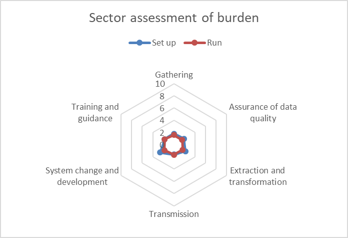 Student 2019/20 (Data Futures) ID54847 sector burden assessment