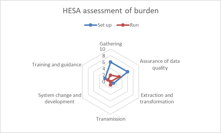 Student 2019/20 (Data Futures) ID58838 HESA burden assessment