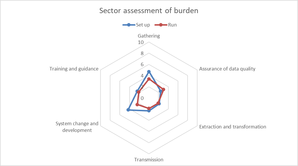 Student 2019/20 (Data Futures) ID58838 sector burden assessment