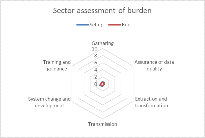 Student 2019/20 (Data Futures) ID62879 sector burden assessment