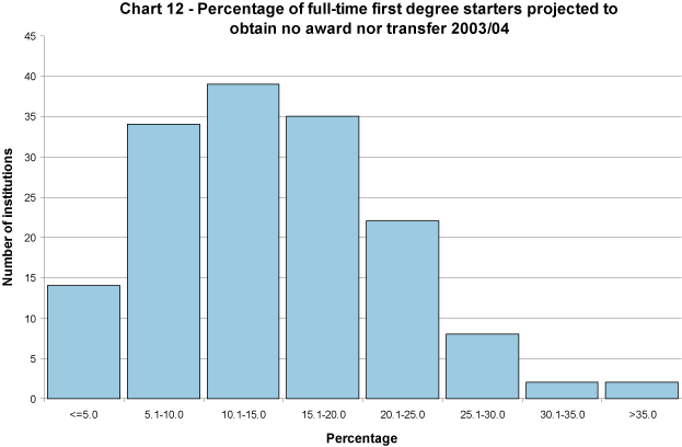 Percentage of full-time first degree starters projected to obtain no award nor transfer 2004/05