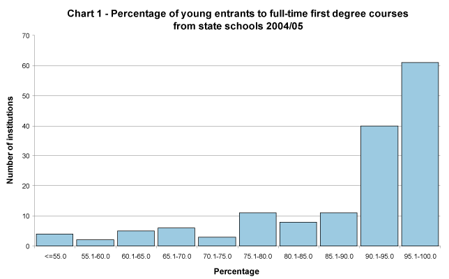 Percentage of young entrants to full-time first degree courses from state schools 2005/06