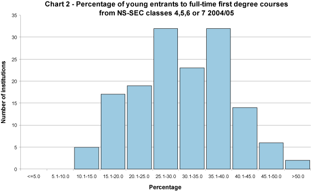 Percentage of young entrants to full-time first degree courses from NS-SEC classes 4, 5, 6 or 7 2005/06