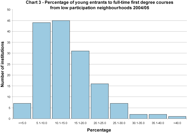 Percentage of young entrants to full-time first degree courses from low participation neighbourhoods 2005/06