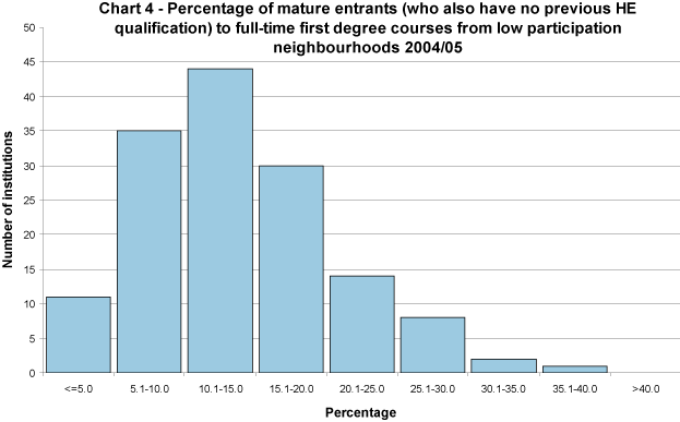 Percentage of mature entrants (who also have no previous HE qualification) to full-time first degree courses from low participation neighbourhoods 2003/04