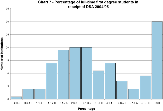 Percentage of full-time first degree students in receipt of DSA 2005/06