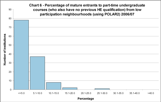 Percentage of mature entrants to part-time undergraduate courses (who also have no previous HE qualification) to full-time first degree courses from low participation neighbourhoods (using POLAR2) 2006/07
