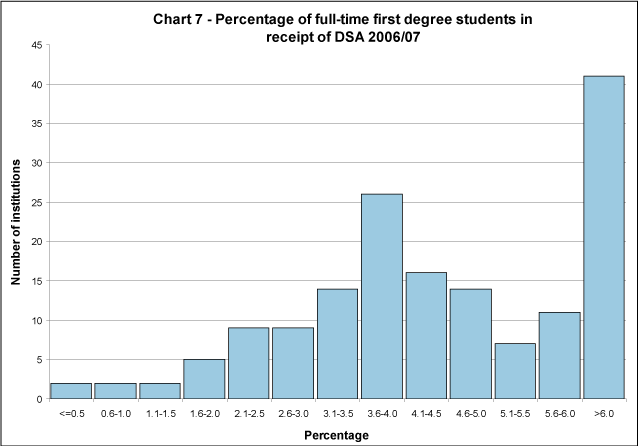 Percentage of full-time first degree students in receipt of DSA 2006/07