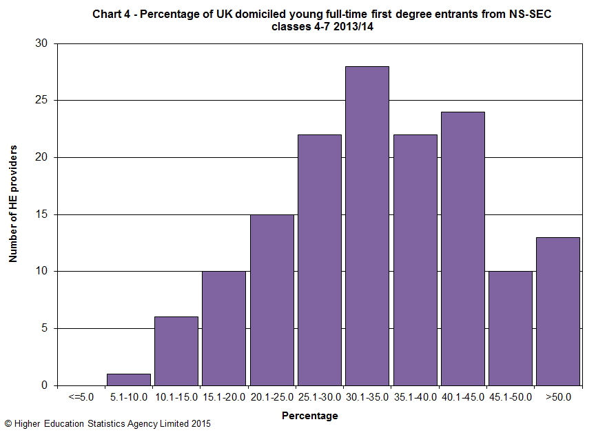 Percentage of UK domiciled =young full-time first degree entrants from NS-SEC classes 4-7 2013/14