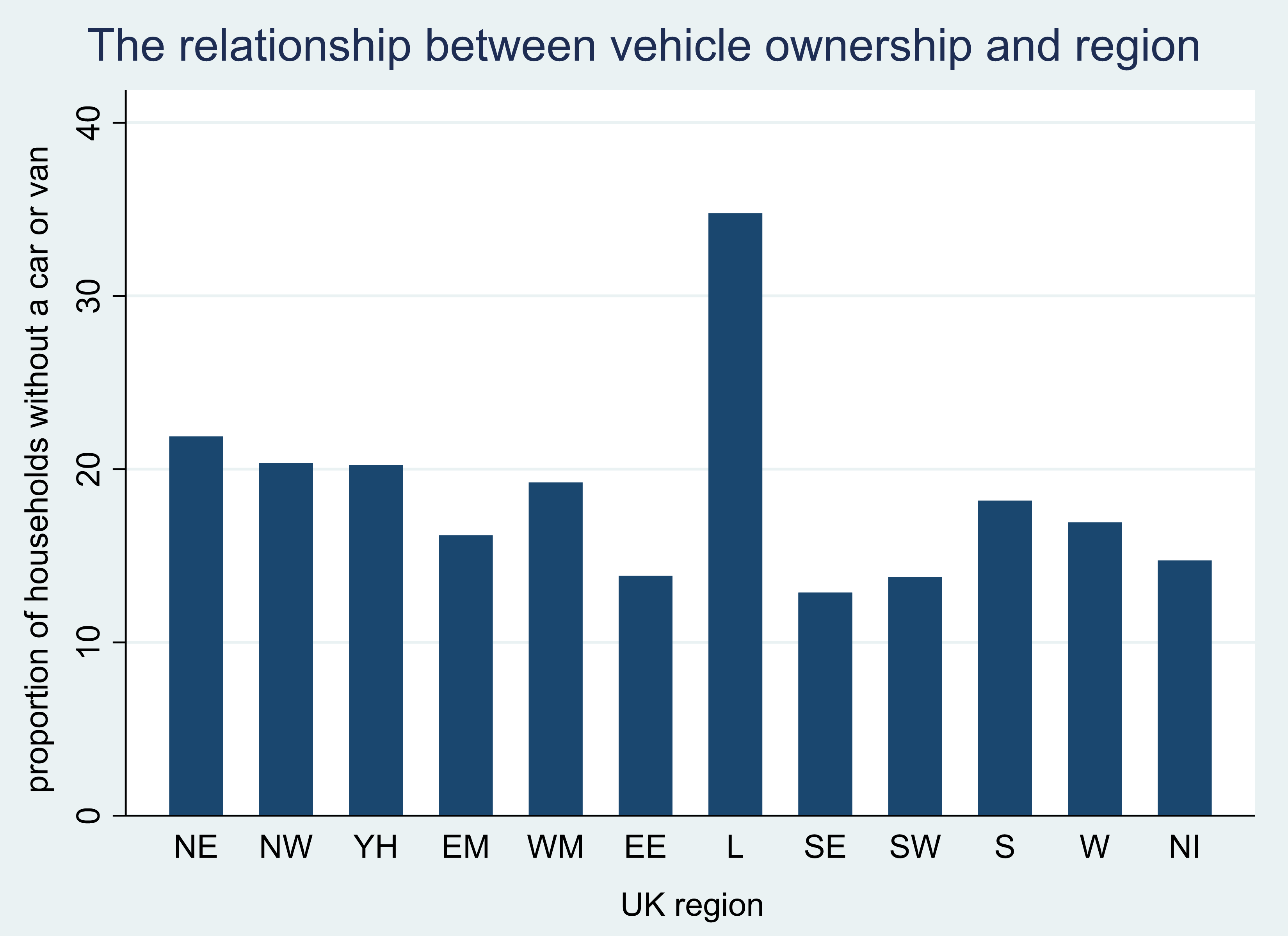 Column chart showing the proportion of households without a car or van by region. Values range from 13% in South East England to 35% in London. Further detail is described in the text of the page.