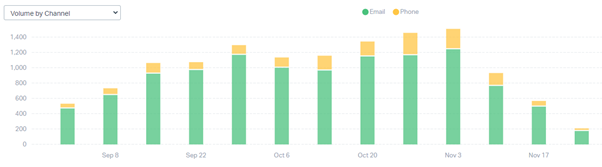 Bar chart showing total weekly volume of emails and calls to HESA Liaison team between start of September 2020 and end of November 2020. The bars show an increase in calls and emails, with largest growth in last three weeks of October and a peak in phone 