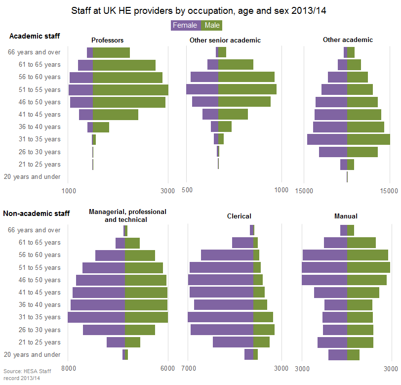 Staff at UK HE providers by occupation, age and sex 2013/14