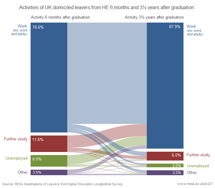 Activities of UK domiciled leavers from HE 6 months and 3.5 years after graduation