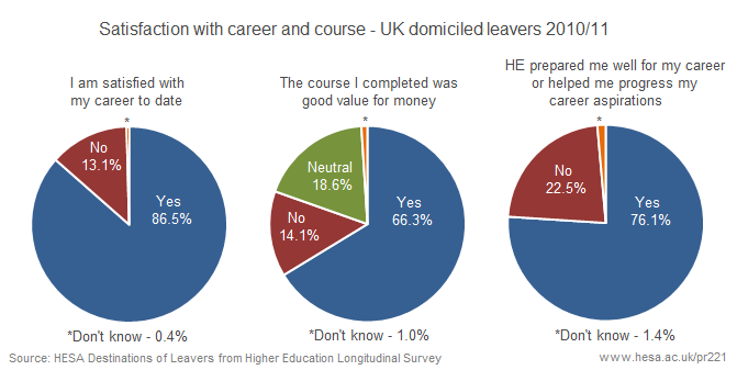 Satisfaction with career and course - UK domiciled leavers 2010/11