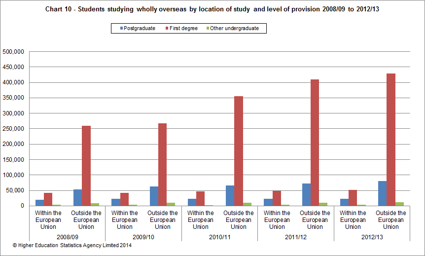 Students studying wholly overseas by location of study and level of provision 2008/09 to 2012/13